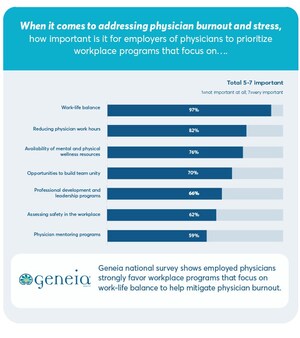 Geneia Survey: From Boomers to Millennials, physicians still burned out, share ideas on effective workplace programs