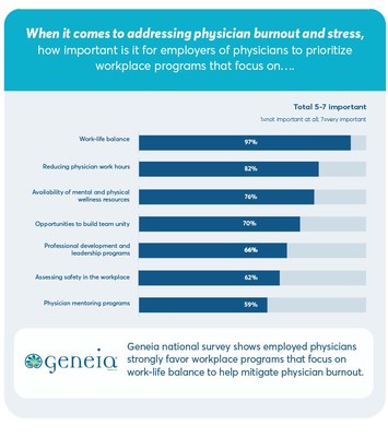 As a follow-up to the creation of the Physician Misery Index, Geneia conducted a national survey of 401 employed physicians in August 2019 to seek their ideas for reversing epidemic levels of physician burnout. Key findings were employed physicians long to be treated like valued employees with time for lunch breaks and vacation and want their hospital and health system employers to create workplace programs that emphasize work-life balance. As a follow-up to the creation of the Physician Misery Index, Geneia conducted a national survey of 401 employed physicians in August 2019 to seek their ideas for reversing epidemic levels of physician burnout. Key findings were employed physicians long to be treated like valued employees with time for lunch breaks and vacation and want their hospital and health system employers to create workplace programs that emphasize work-life balance.
