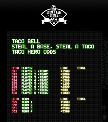 This year, Taco Bell is raising the stakes again. By teaming up with BetMGM, operated by Roar Digital, BetMGM will offer sports and taco fans alike the chance to wager real money on what player they think will steal the first base of the World Series - an honor Taco Bell has dubbed, 