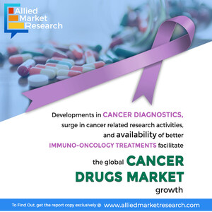 Oncology/Cancer Drugs Market to Reach $176.50 Bn, Globally, by 2025 at 7.6% CAGR: Allied Market Research