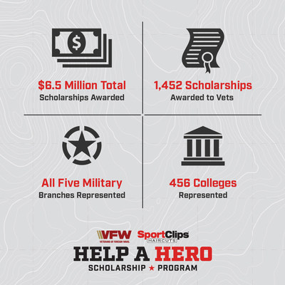 Getting a haircut now through Veterans Day will support service member and veteran scholarships as a part of Sport Clips Haircuts annual 