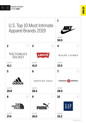 Apparel Remained in Top Half of All Industries Studied in MBLM's Brand Intimacy 2019 Study