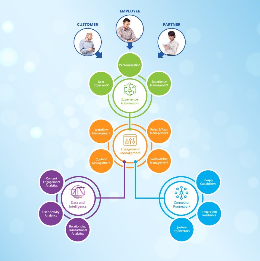 Webinfinity's Engagement Automation Engine re-defines business portal engagement for partners, customers and employees