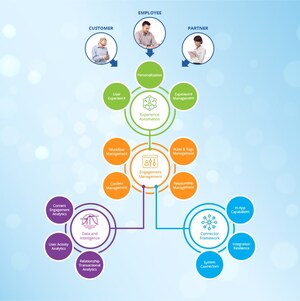 Webinfinity Addresses The Engagement Gap In Business Portals With Its Engagement Automation Engine