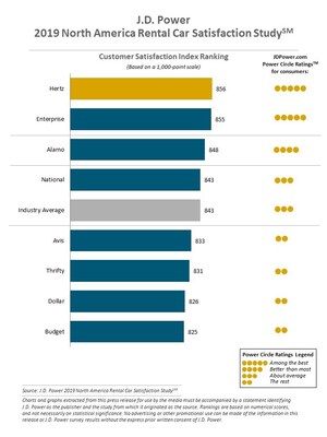 Increasing Competition Drives Rental Car Companies to Achieve Record High Satisfaction, J.D. Power Finds