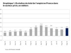 Rapport National sur l'Emploi en France d'ADP®: le secteur privé a créé 8 800 emplois en septembre 2019