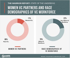 Study Reveals Alarming Percentage of Minority Businesses Are Underfunded, Despite Comparable Growth Rate and Higher Profitability