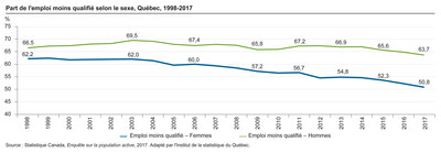 Part de l'emploi moins qualifié selon le sexe, Québec, 1998-2017 (Groupe CNW/Institut de la statistique du Québec)