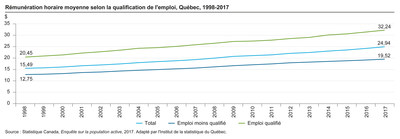 Rémunération horaire moyenne selon la qualification de l'emploi, Québec, 1998-2017 (Groupe CNW/Institut de la statistique du Québec)