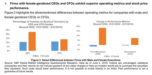 Exhibit 1: Select Differences Between Firms with Male and Female Executives; As shown in Exhibit 1, firms with female-gendered CEOs and CFOs exhibit superior operating metrics and stock price performance.