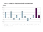 ADP Canada National Employment Report: Employment in Canada Increased by 28,200 Jobs in September 2019