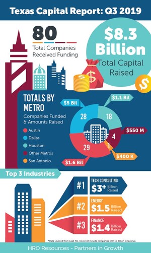 Texas Capital Report: Funding Slows in Q3 2019