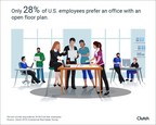 Fewer Than One-Third of Employees Prefer Open Floor Plan Offices, Despite Their Increasing Prevalence