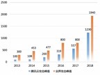 Tencent Cloud kommt in Gartners „Voice of the Customer" auf 4,5 von 5 Punkten im Gesamt-Rating: CDN-Services-Bericht basiert auf 15 Bewertungsanalysen bis zum 31. August 2019(*)