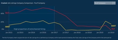 Figure 1 displays job listings over time at Walmart and Target (PRNewsfoto/Eagle Alpha)