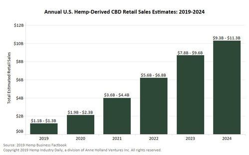 The 2019 Hemp & CBD Industry Factbook predicts that retail sales of CBD in the U.S. are expected to surpass $1 billion in 2019 – a 133% increase over 2018 sales – and may eclipse $10 billion by 2024.