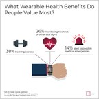 New Report Finds That More Than Half of Wearable Users Fear Inaccurate Health Data, Malfunctions; Users Cautioned Against Relying on Devices