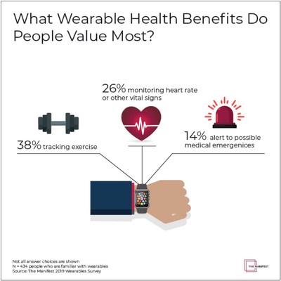 Wearables Health Benefits Data
