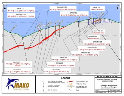 Schematic Cross Section - West Pit Area (CNW Group/Mako Mining Corp.)