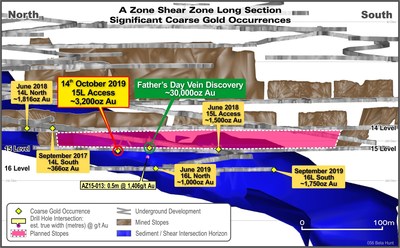 Figure 3: A Zone Long Section Looking East showing locations of coarse gold occurrences (CNW Group/RNC Minerals)