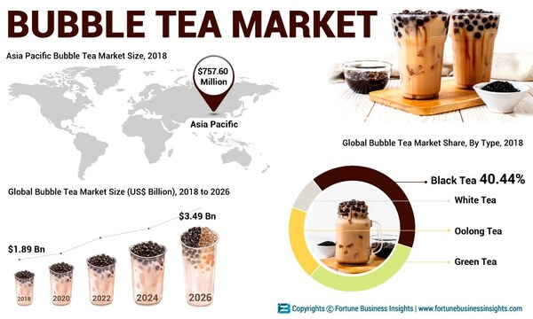 Bubble Tea Market Analysis, Insights and Forecast, 2015-2026