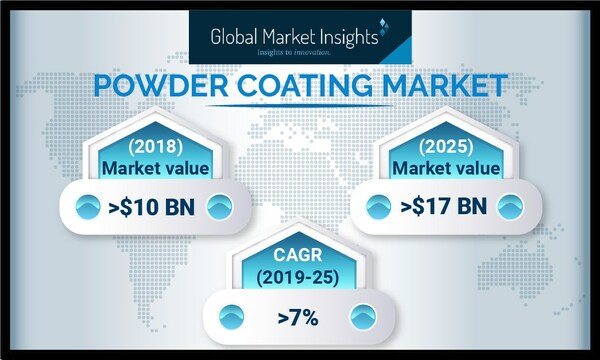 Thermoplastic resin powder coating market demand is anticipated to witness CAGR over 6.5% owing to key benefits including better chemical resistance, thicker coating, and low toxicity.