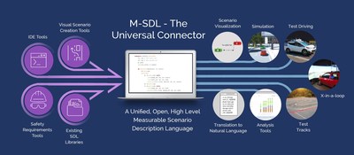 The Measurable Scenario Description Language Ecosystem