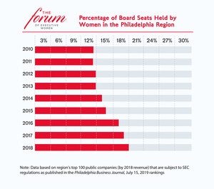 Can Philadelphia Meet Boardroom Gender Equity Goals by 2020?