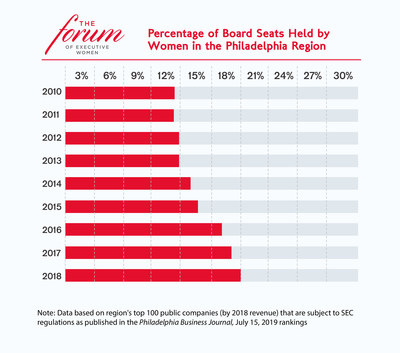 In the Philadelphia region, 18% of 893 board seats were held by women (up slightly from 17% in 2017), according to the Women in Leadership 2019 report released by The Forum of Executive Women, in collaboration with PwC.