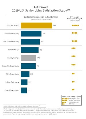 Senior Living Community Reputations Succeed or Fail Based on Quality of Their Staff, J.D. Power Finds