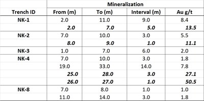 Table 2: North Karabiy Surface Trench Channel Sampling – Composited Intervals (CNW Group/Rockwealth Resources Corp.)