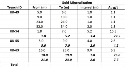 Table 4: Uluktau Surface Trench Channel Sampling (CNW Group/Rockwealth Resources Corp.)