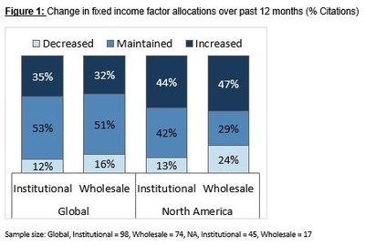 Figure 1: Change in fixed income factor allocations over past 12 months (% Citations)
