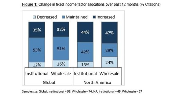 Invesco Study Finds: Conviction in Fixed Income Factor Investing on the ...