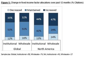 Invesco Study Finds: Conviction in Fixed Income Factor Investing on the Rise