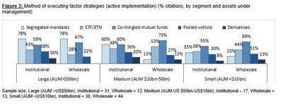 Figure 3: Method of executing factor strategies (active implementation) (% citations, by segment and assets under management)
