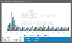 SS&amp;C GlobeOp Forward Redemption Indicator: October notifications 3.76%