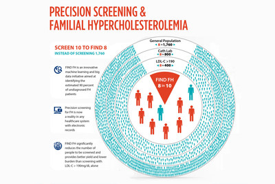 The FH Foundation’s FIND FH® initiative makes precision screening possible to identify the 90% of people with FH who are undiagnosed.