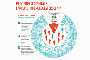 FIND FH® Machine Learning Model Identifies Individuals With Familial Hypercholesterolemia (FH) For First Time At A National Level