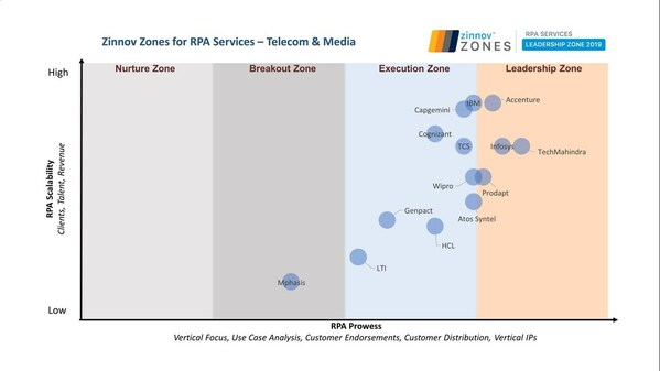Prodapt placed in leadership zone of Zinnov Zones for RPA services – Telecom & Media