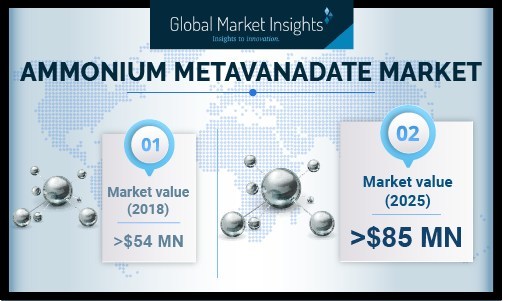 Germany ammonium metavanadate market estimated at USD 1.1 million in 2018 and should witness significant growth by the end of 2025 as the product finds extensive adoption in the domestic glass industry as a pigment and for absorption of ultraviolet & infrared radiation.