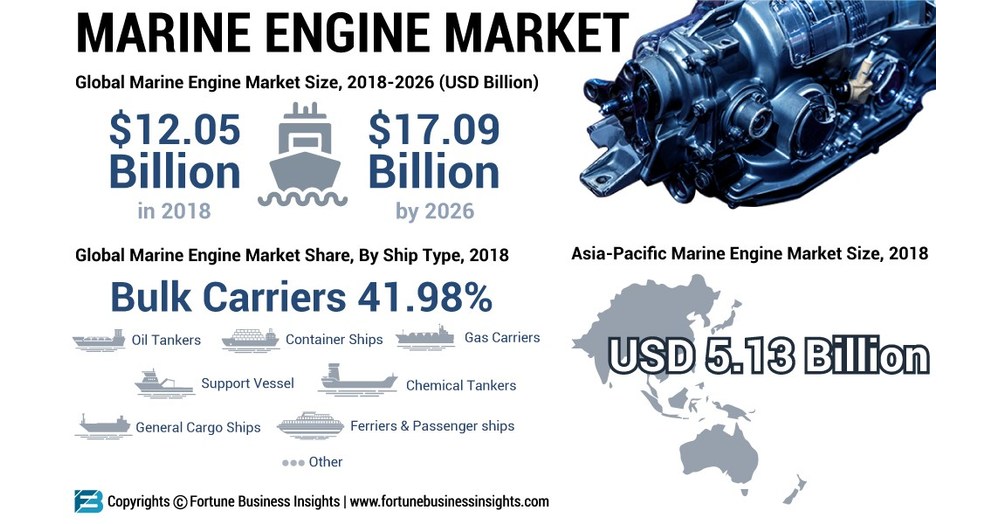 Marine Engine Market to Rise at a CAGR of 4.58; Advent of Electric