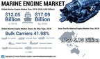 Marine Engine Market to Rise at a CAGR of 4.58%; Advent of Electric Modes of Transportation to Favor Market Growth, Says Fortune Business Insights