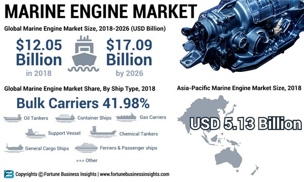 Marine Engine Market Analysis (US$ Mn), Insights and Forecast, 2015-2026