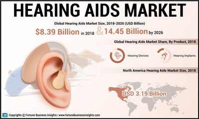 Hearing Aids Market Analysis, Insights and Forecast, 2015-2026