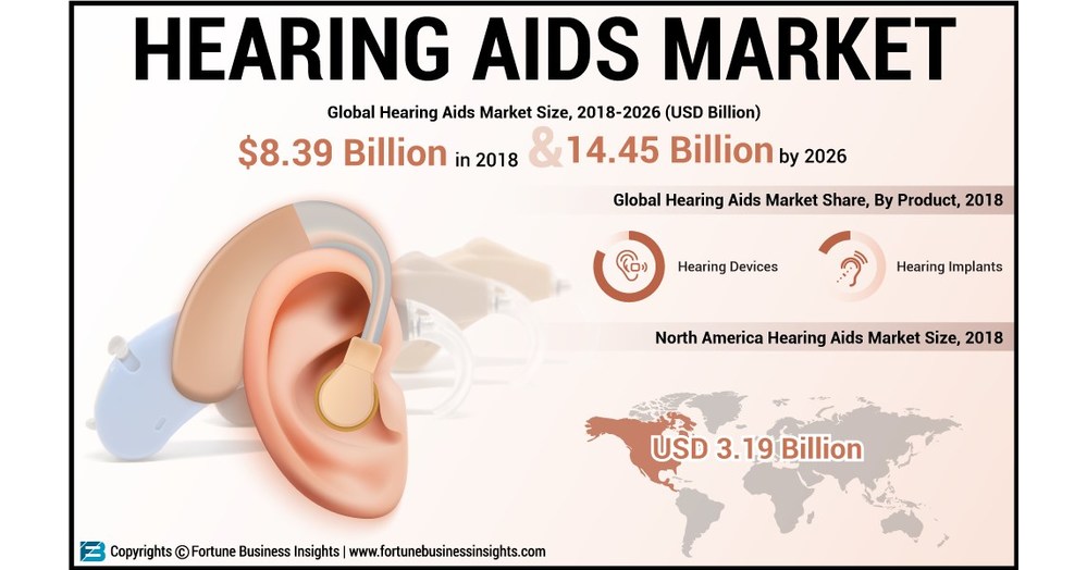 Hearing Aids Market to Reach USD 14.45 Billion by 2026, Exhibiting a