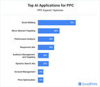 GoodFirms Research Reveals Inputs of Leading Industry Influencers on Future of PPC-AI Marketing