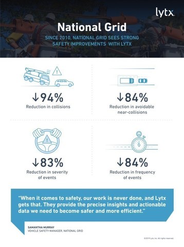 Since 2010, National Grid Sees Strong Safety Improvements with Lytx