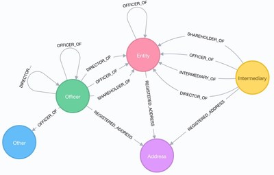 Neo4j worked with the ICIJ on the Panama Papers leak resulting in a Pulitzer Prize-winning investigation into global tax evasion. Shown is the Neo4j graph data model used for the investigation.