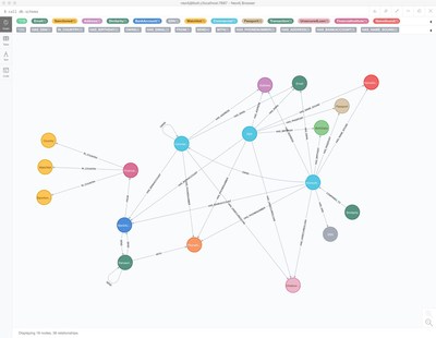 An anti-money laundering graph data model in Neo4j that clearly demonstrates how entities are related.
